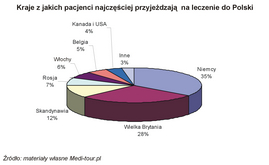 Turystyka medyczna - statystyki